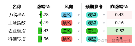 图片[2]-今日市场格局转空，这些板块不要碰！2026年4月28日市场复盘-价格投资