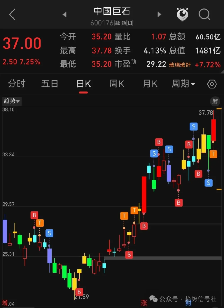 图片[4]-市场格局转多！电子布涨幅第一！2026年5月6日市场复盘-价格投资