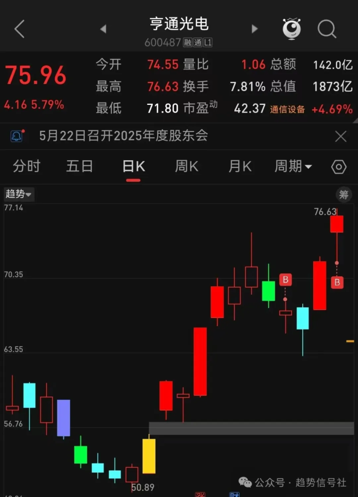 图片[3]-上涨趋势占比继续上升！“光”又回来了？2026年5月7日市场复盘-价格投资