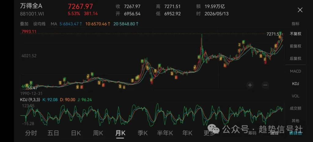 图片[2]-本轮牛市，表现好的只占全市场的10%！2026年5月13日市场复盘-价格投资