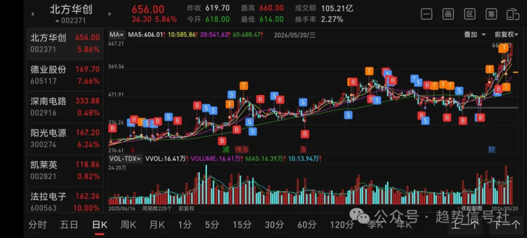 图片[3]-市场目前只有一个方向！2026年5月20日市场复盘-价格投资